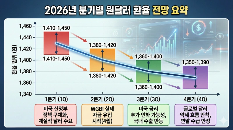 원달러 환율 전망, 달러 투자 전략, 2026년 환율, 미국 금리 인하, WGBI 편입, 환율 하락 시점, 달러 인덱스 전망, 원화 가치, 외환 시장 분석, 환테크 방법