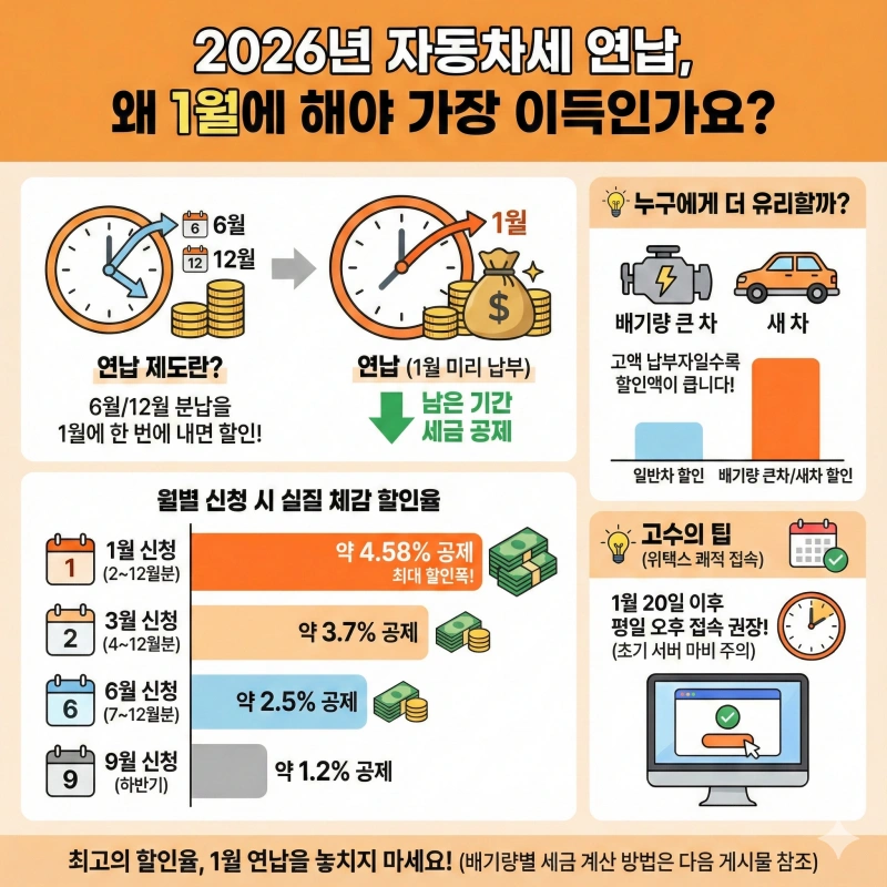 2026년 자동차세 연납 신청 기간 및 할인율 혜택과 배기량별 자동차세 계산 방법 총정리 1 2026년 자동차세 연납, 자동차세 연납, 자동차세 계산, 자동차세 할인율, 위택스 자동차세, 1월 자동차세 연납, 자동차세 교육세, 전기차 자동차세, 자동차세 신청방법, 자동차세 감면