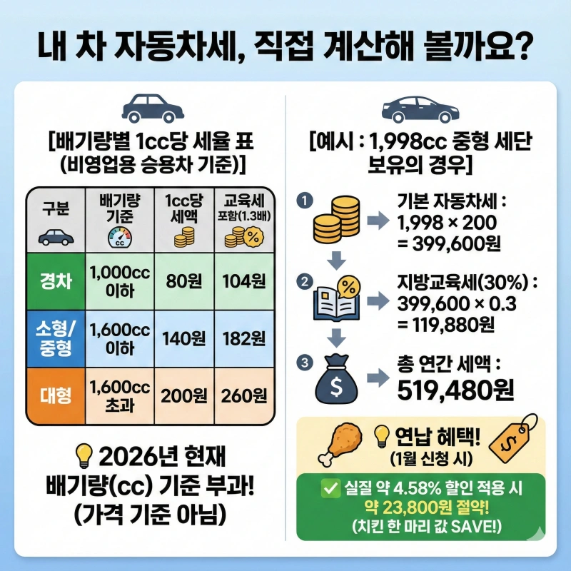 2026년 자동차세 연납 신청 기간 및 할인율 혜택과 배기량별 자동차세 계산 방법 총정리 2 2026년 자동차세 연납, 자동차세 연납, 자동차세 계산, 자동차세 할인율, 위택스 자동차세, 1월 자동차세 연납, 자동차세 교육세, 전기차 자동차세, 자동차세 신청방법, 자동차세 감면