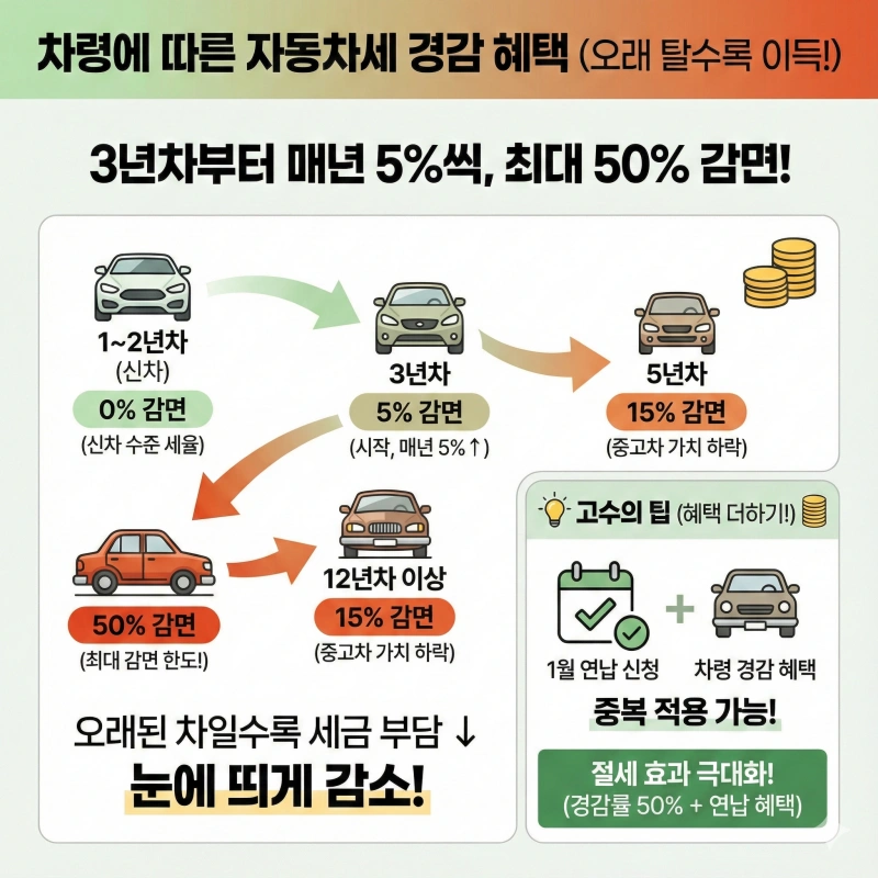 2026년 자동차세 연납 신청 기간 및 할인율 혜택과 배기량별 자동차세 계산 방법 총정리 4 2026년 자동차세 연납, 자동차세 연납, 자동차세 계산, 자동차세 할인율, 위택스 자동차세, 1월 자동차세 연납, 자동차세 교육세, 전기차 자동차세, 자동차세 신청방법, 자동차세 감면