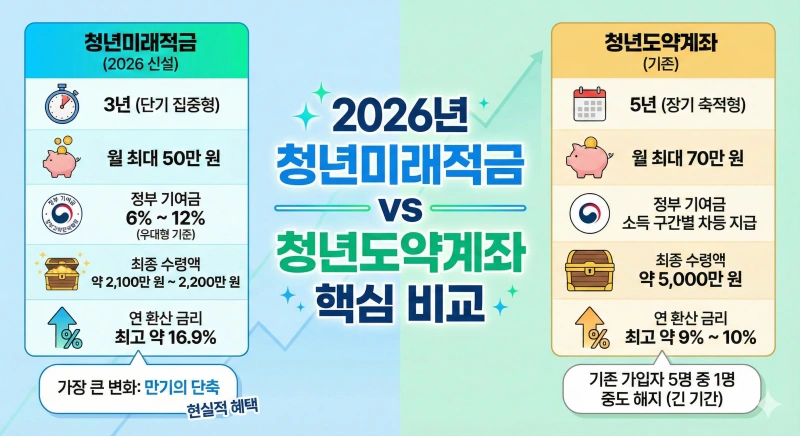 청년미래적금 가입으로 5,000만 원 목돈 만들기, 현실적으로 가능할까? 1 청년미래적금 가입, 청년도약계좌, 목돈 만들기, 2026 청년 정책, 비과세 적금, 정부지원금, 청년 자산 형성, 적금 금리 비교, 청년미래적금 조건, 중도해지 방지