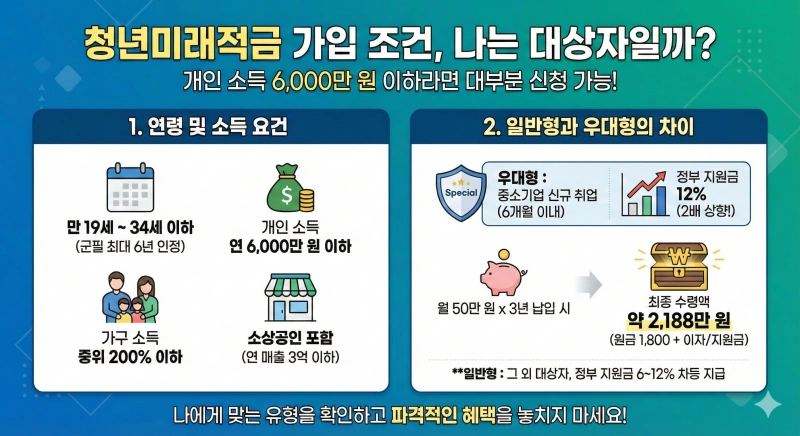 청년미래적금 가입으로 5,000만 원 목돈 만들기, 현실적으로 가능할까? 2 청년미래적금 가입, 청년도약계좌, 목돈 만들기, 2026 청년 정책, 비과세 적금, 정부지원금, 청년 자산 형성, 적금 금리 비교, 청년미래적금 조건, 중도해지 방지
