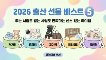 2026 출산 선물 베스트 5: 주는 사람도 받는 사람도 만족하는 센스 있는 아이템 (가격대별 추천) 2026 출산 선물, 출산 선물 추천, 센스 있는 출산 선물, 신생아 선물, 임신 축하 선물, 조카 선물, 산모 선물, 2026년 육아 트렌드, 백일 선물, 출산 선물 가격대