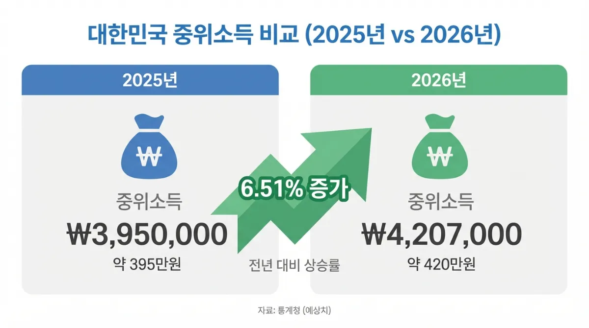 2026 기준 중위소득 6.51% 역대급 인상! 나도 받을 수 있다? (생계급여 조회) 2 2025년 대비 6.51% 인상된 2026년 대한민국 기준 중위소득 비교 인포그래픽 차트