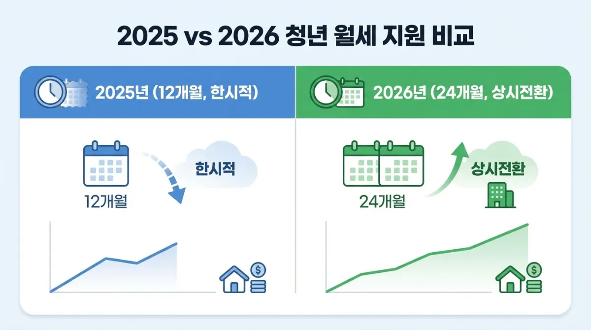 2025년 대비 2026년 청년월세지원 정책 변경 사항 비교 인포그래픽. 2025년 12개월 한시적 지원에서 2026년 24개월 상시전환으로 확대된 내용을 설명하며 파란색과 초록색 톤으로 디자인된 이미지.