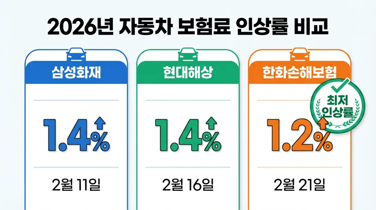 2026년 자동차보험료 비교! 삼성 vs 현대 vs 한화 인상률 및 할인 필승 공략 2 2026년 자동차 보험료 인상률 비교 인포그래픽: 삼성화재(1.4%, 2월 11일), 현대해상(1.4%, 2월 16일), 한화손해보험(1.2%, 2월 21일)의 수치를 비교하며 최저 인상률을 기록한 한화손해보험을 강조한 도표