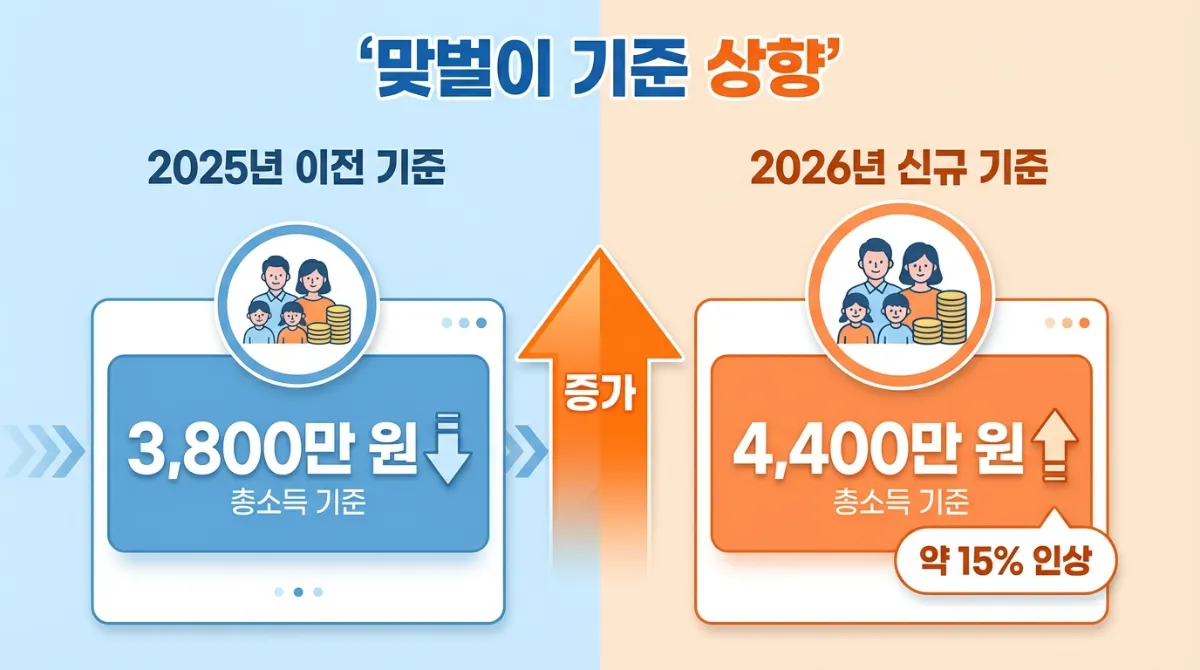 2026년 근로장려금 맞벌이 가구 소득 기준 상향 비교 인포그래픽 (기존 3,800만 원에서 4,400만 원으로 확대)