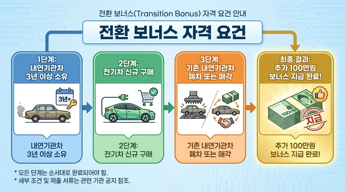 2026 전기차 보조금: 화재 안심 보험 확인법 & 최대 680만원 받는 전략 3 2026년 전기차 전환 보조금 지급 자격 요건 흐름도. 내연기관차 3년 이상 보유, 신규 전기차 구매, 기존 차량 폐차 또는 매각 단계를 거쳐 100만 원 추가 보조금을 받는 과정 설명