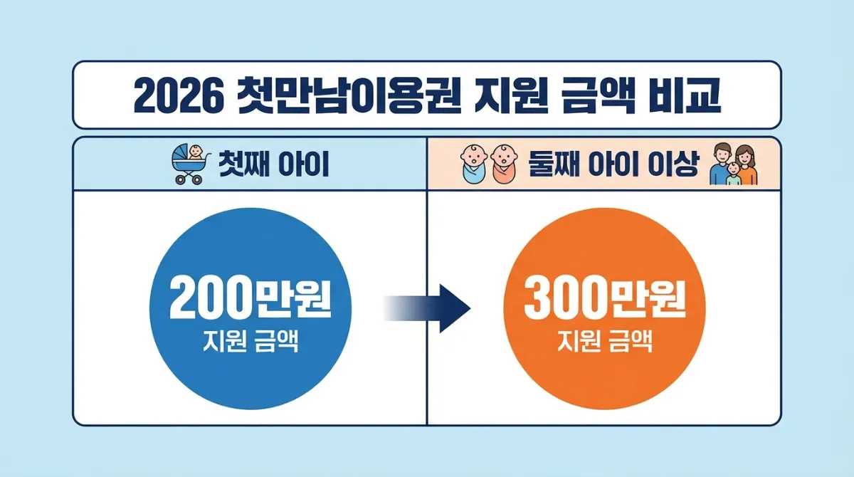 2026년 첫만남이용권 지급 금액 비교 차트: 첫째 200만원 vs 둘째 이상 300만원 지원 혜택 정리 인포그래픽