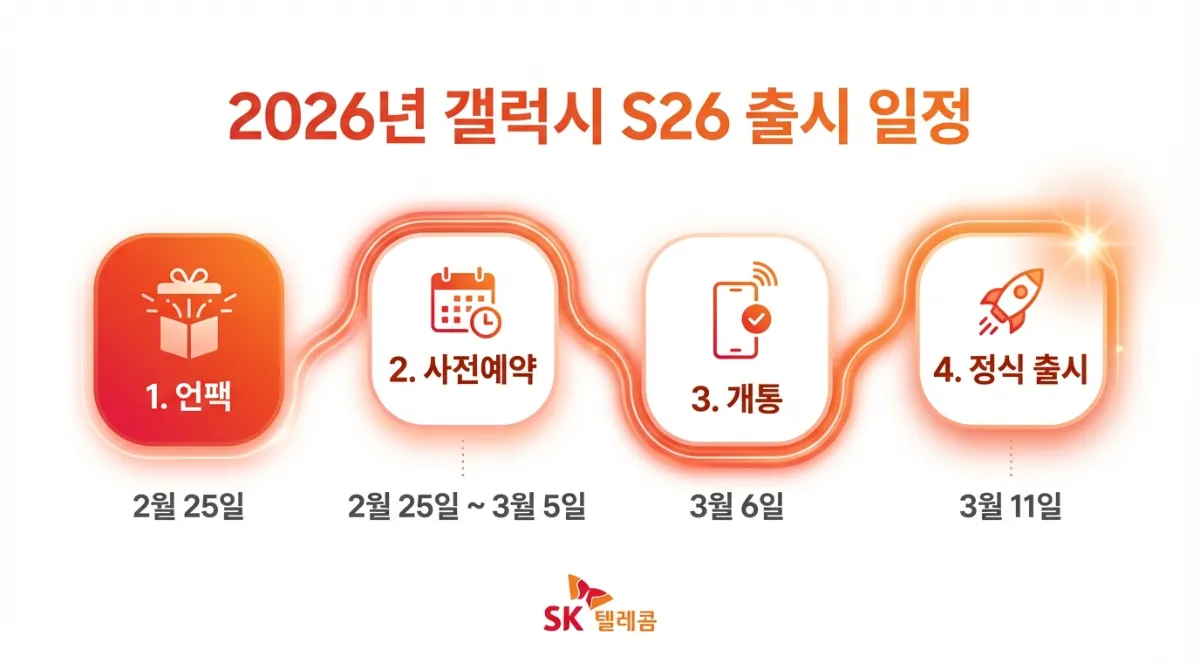 2026 갤럭시 S26 SKT 사전예약: 단통법 폐지 후 첫 성지 가격 및 혜택 총정리 2 2026년 갤럭시 S26 출시일 및 사전예약 일정 인포그래픽. 2월 25일 언팩, 2월 25일~3월 5일 사전예약, 3월 6일 사전개통, 3월 11일 정식 출시 스케줄 정리 (SK텔레콤 스타일)