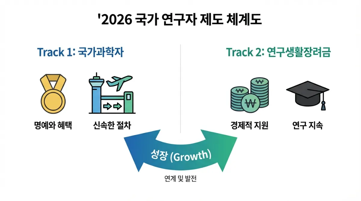 2026 국가 연구자 제도 체계도 인포그래픽. Track 1 국가과학자(메달, 공항 패스트트랙)와 Track 2 연구생활장려금(동전, 학사모) 제도를 비교하고 이공계 인재의 성장을 나타낸 차트입니다.