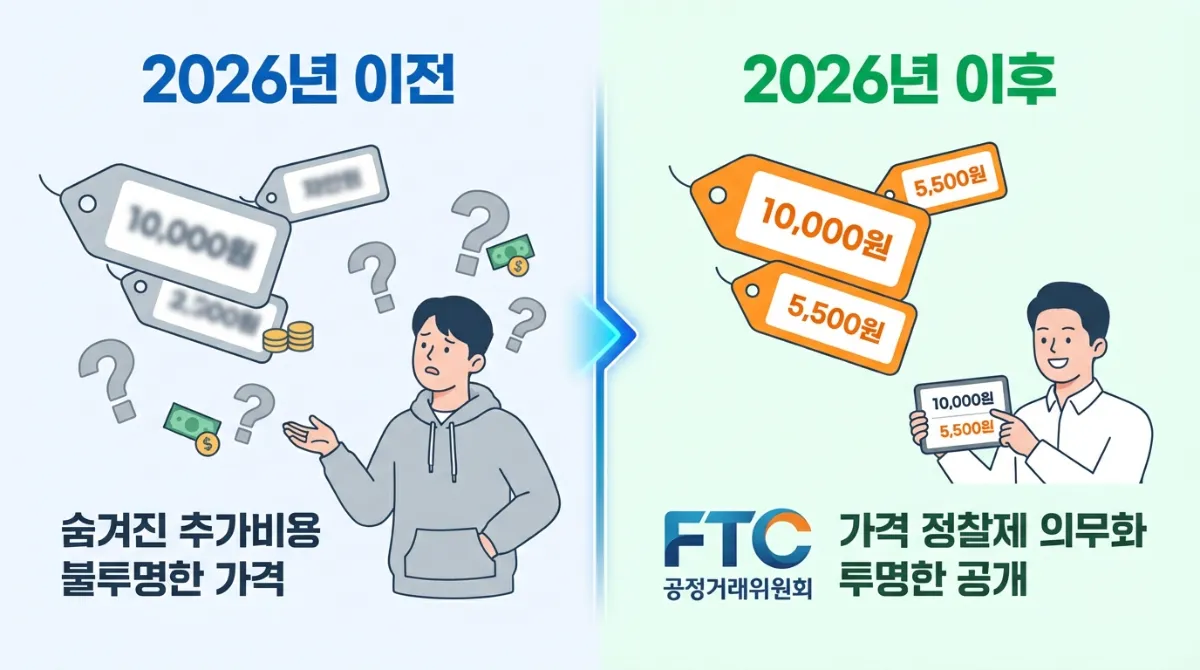 2026년 가격 정찰제 의무화 및 비용의 투명한 공개 비교 인포그래픽. 숨겨진 비용이 있는 2026년 이전과 명확한 가격표와 공정위(FTC) 로고가 있는 2026년 이후 대조 이미지.