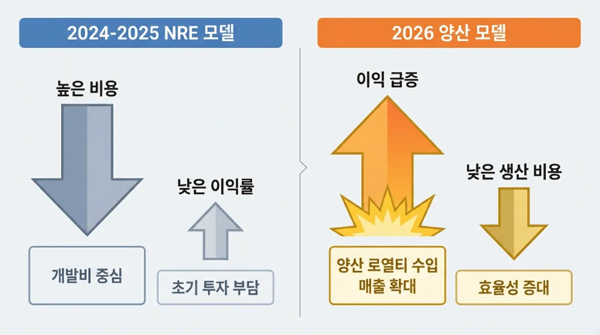 2026년 반도체 디자인하우스 저평가 TOP 3: 삼성전자 vs TSMC 수혜주 실적 분석 2 2024-2025 NRE 모델 대비 2026년 양산 모델 수익성 비교 차트. 개발비 중심 구조에서 양산 로열티 수입으로 전환되며 이익이 급증하는 구조를 시각화한 미니멀리즘 인포그래픽.