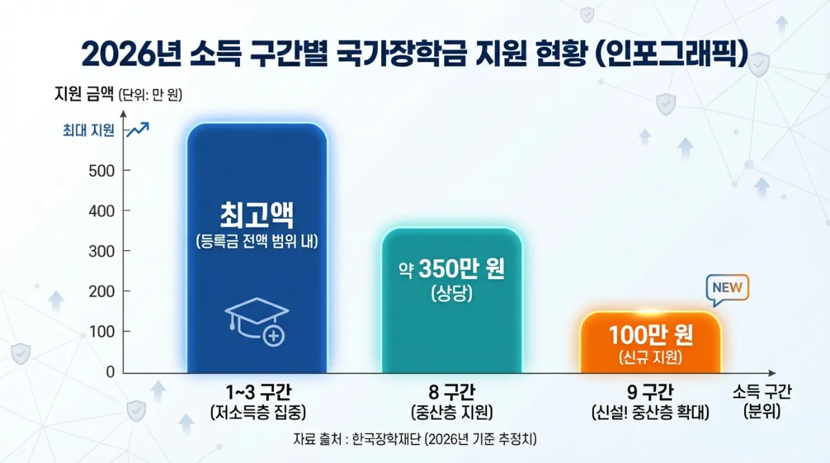 2026년 국가장학금 소득구간별 지원금액 비교 그래프. 1~3구간, 8구간, 그리고 신설된 9구간(100만 원) 지원 현황 상세 차트.