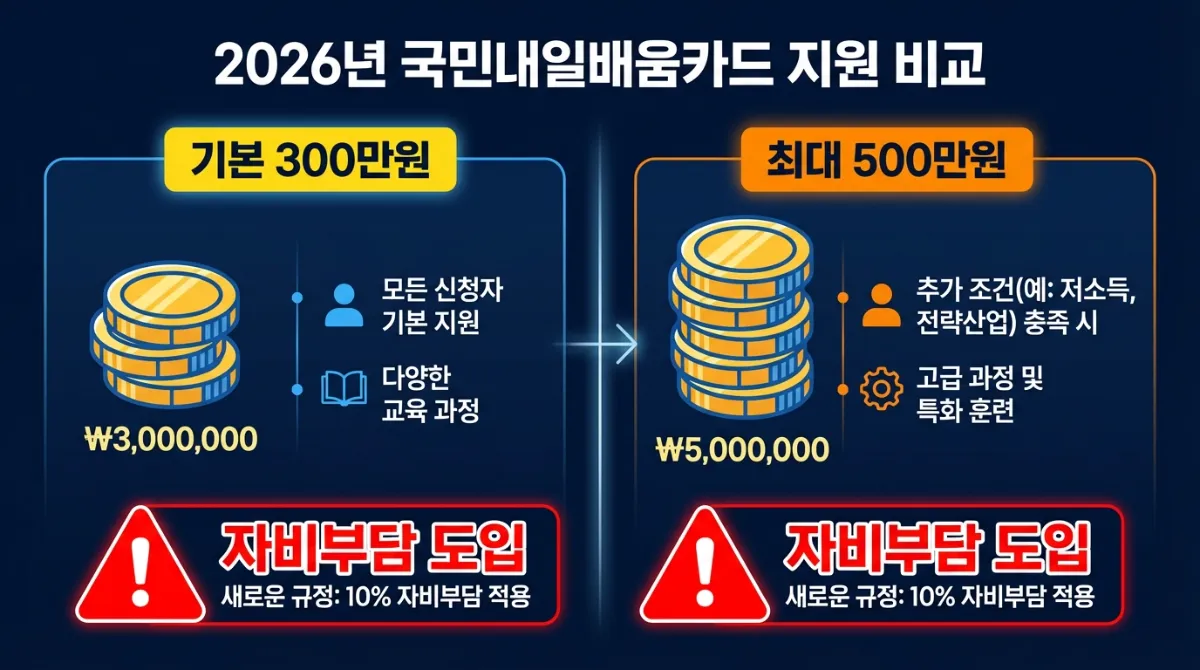 2026 국민내일배움카드: 자격증 지원금 500만원 및 자비부담금 완벽 가이드 2 2026년 국민내일배움카드 지원 구조 비교 인포그래픽: 기본 300만원 및 최대 500만원 지원 혜택 비교와 10% 자비부담 도입 경고 아이콘 안내