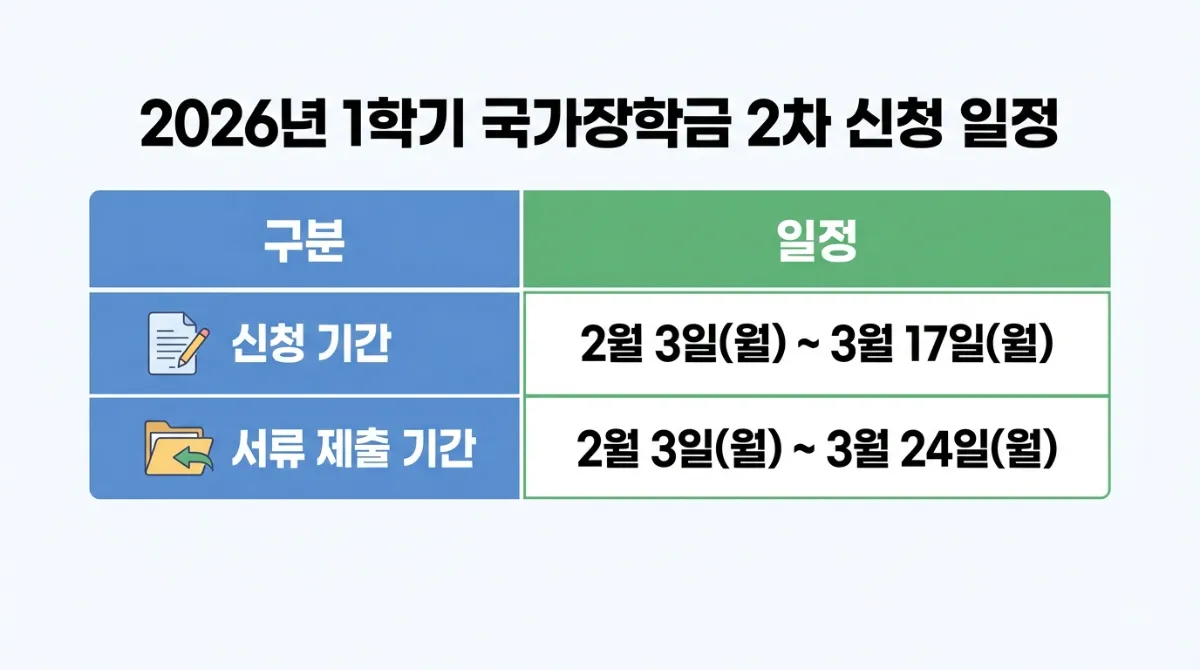 2026년 1학기 국가장학금 2차 신청 일정 정리 인포그래픽 표 (신청 기간: 2월 3일~3월 17일, 서류 제출: 2월 3일~3월 24일)