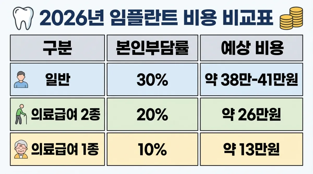 2026년 노인 임플란트 건강보험 본인부담금 및 가격 비교표. 일반 30%(약 38~41만원), 의료급여 2종 20%(약 26만원), 1종 10%(약 13만원) 등 수급권자별 비용 차이를 정리한 고대비 안내 이미지