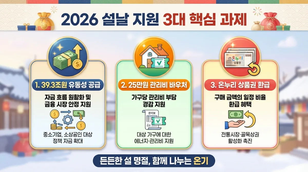 2026년 설 민생안정대책 3대 핵심 지원 내용을 정리한 인포그래픽. 39.3조원 명절 유동성 공급, 25만원 관리비 바우처 지급, 온누리상품권 환급 행사를 포함한 설날 지원금 정보.