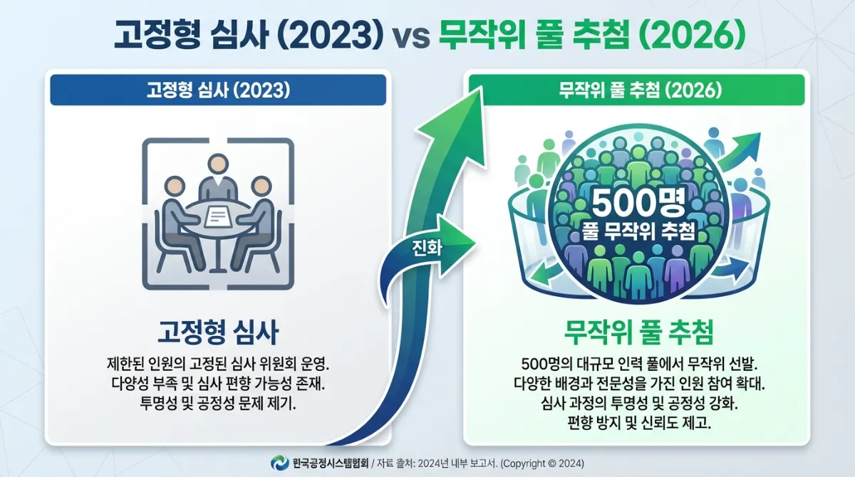 2023년 고정형 심사 방식과 2026년 500명 무작위 풀 추첨 시스템을 비교한 인포그래픽. 소규모 위원회 아이콘에서 대규모 군중 아이콘으로 이어지는 화살표를 통해 제도의 진화를 보여주며, 고정형 심사 및 무작위 풀 추첨 텍스트가 포함된 깔끔한 디자인.