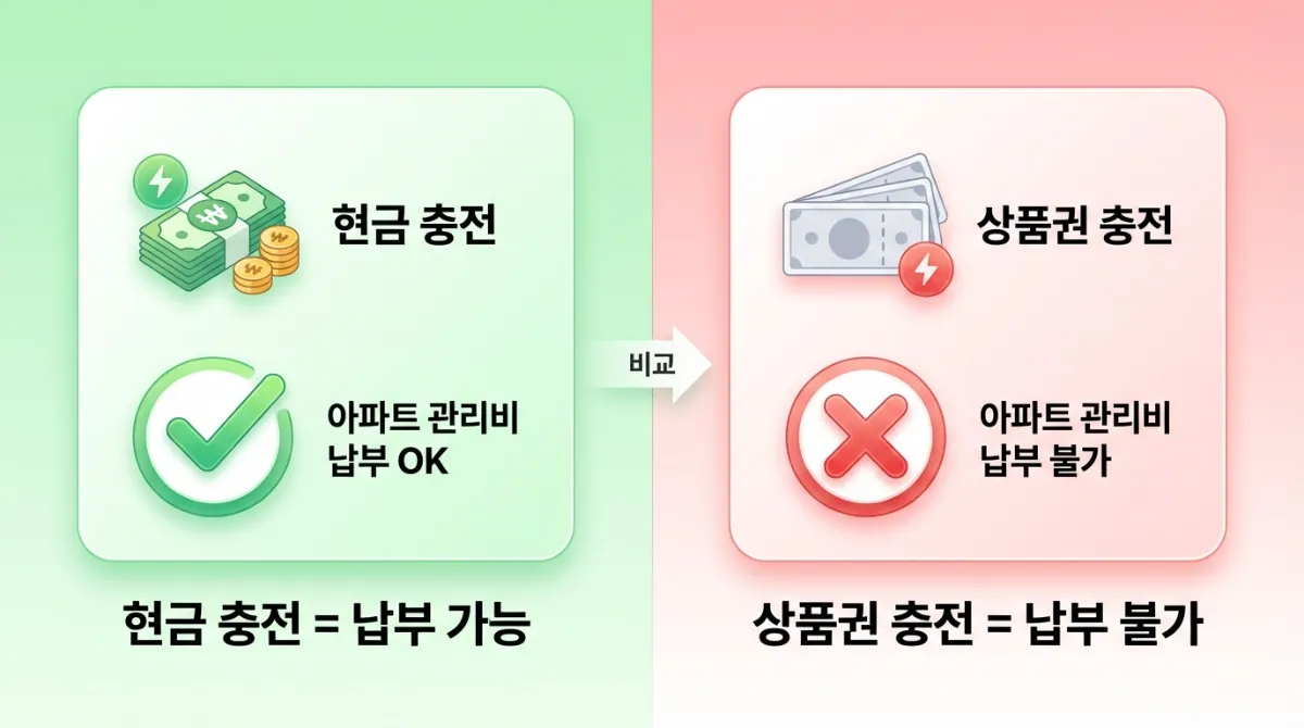 아파트 관리비 납부 비교 인포그래픽: 현금 충전 시 납부 가능(초록색 체크), 상품권 충전 시 납부 불가(빨간색 X). 포함 텍스트: 현금 충전 = 납부 가능, 상품권 충전 = 납부 불가.