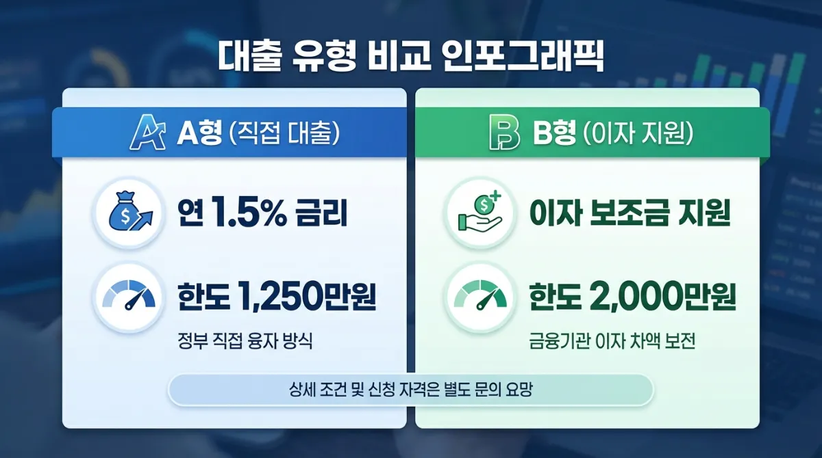 2026년 근로복지공단 혼례비 대출: 연 1.5% 금리, 월 소득 268만원 이하라면 필수 신청! 2 직접대출(A형)과 이자지원(B형) 비교표 인포그래픽: A형 금리 1.5% 및 한도 1,250만원, B형 이자 보전 및 한도 2,000만원 주요 조건 비교