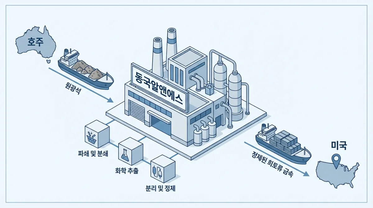 동국알앤에스 희토류 정제 공정 다이어그램. 호주산 원광이 동국알앤에스(Dongkuk R&S) 공장을 거쳐 정제된 후 미국으로 수출되는 글로벌 희토류 공급망 구조도.
