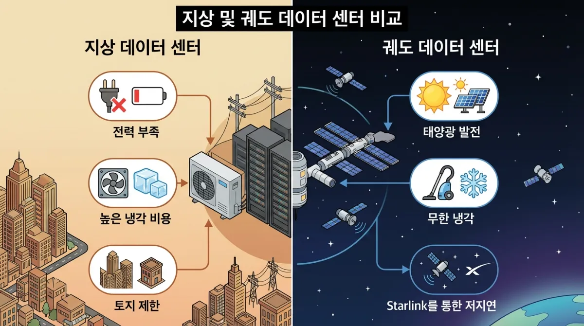 2026 xAI-스페이스X 합병 발표: 미래에셋보다 폭등할 '우주 데이터센터' 수혜주 TOP 5 2 지상 데이터 센터와 궤도 데이터 센터 비교 인포그래픽. 지상 측의 전력 부족, 높은 냉각 비용, 토지 제한 문제와 우주 측의 태양광 발전, 무한 냉각, 스타링크를 통한 저지연성 장점을 대조하여 설명.