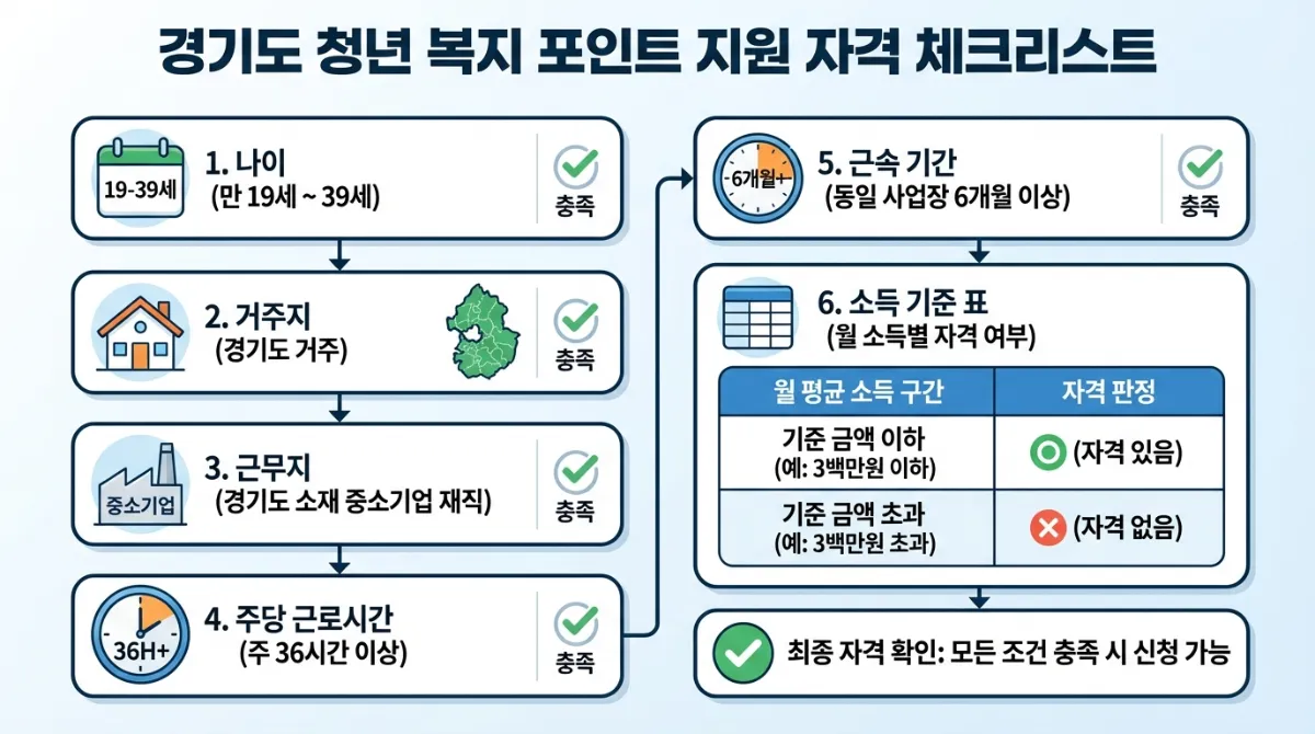 2026 경기도 청년 복지포인트 신청: 120만원 조건 및 6개월 재직 완벽 정리 3 경기도 청년 복지포인트 신청 자격 및 기준