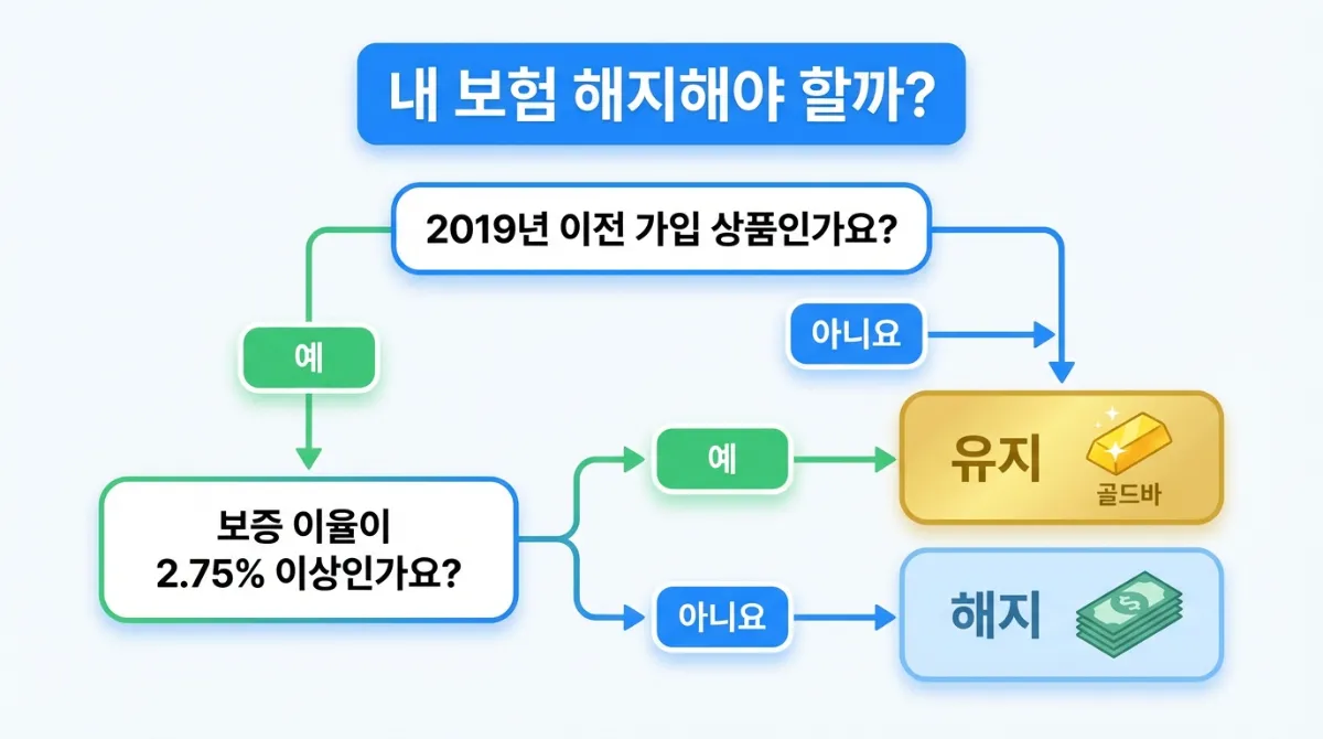 2026년 4월 보험사 적자 위기? 단기납 종신보험 7년 만기 해지 대란과 내 돈 지키는 법 3 보험 해지 고민 해결을 위한 '내 보험 해지해야 할까?' 흐름도 일러스트. 1단계 2019년 가입 여부, 2단계 최저보증이율 2.75% 이상 여부를 체크하여 금괴 아이콘의 '유지' 또는 현금 아이콘의 '해지'를 제안하는 깔끔한 UI 디자인. 보험 리모델링 및 재테크 필수 체크리스트.