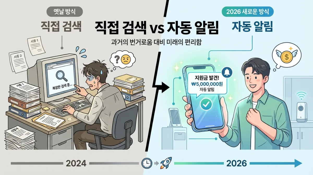 2026년 정부지원금 찾기 방식 비교 인포그래픽 - 서류와 PC로 직접 검색하는 구방식과 스마트폰으로 지원금 발견 자동 알림을 받는 새로운 방식 (직접 검색 vs 자동 알림)