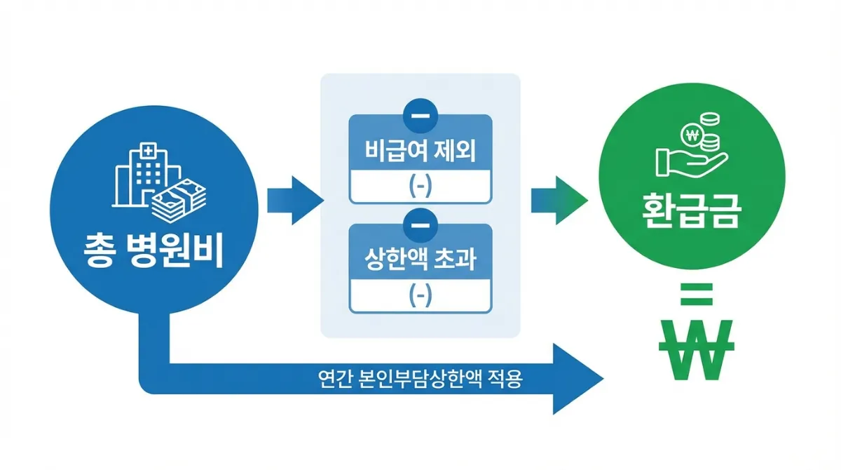 본인부담상한제 환급금 계산 방법 인포그래픽. 총 병원비에서 비급여 항목을 제외하고 상한액을 초과하는 금액이 최종 환급금이 되는 구조를 설명하는 다이어그램