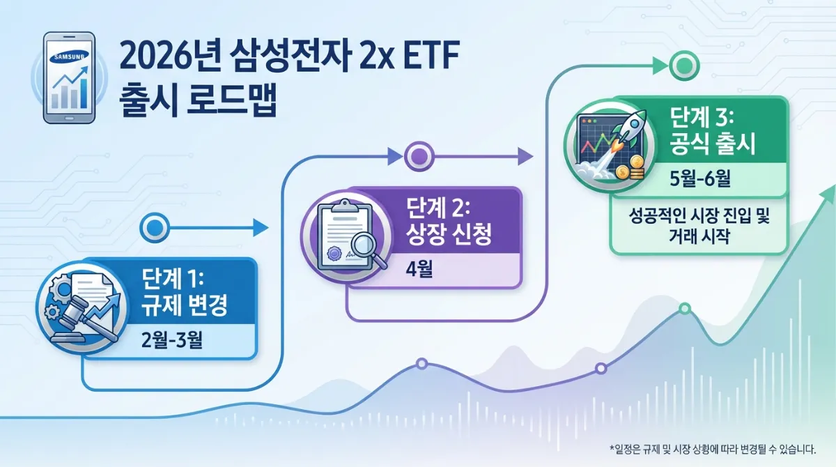 2026년 삼성전자 2배 ETF 출시 로드맵 타임라인 인포그래픽. 1단계 2월-3월 규제 개정, 2단계 4월 상장 신청, 3단계 5월-6월 공식 출시 일정을 설명하는 이미지