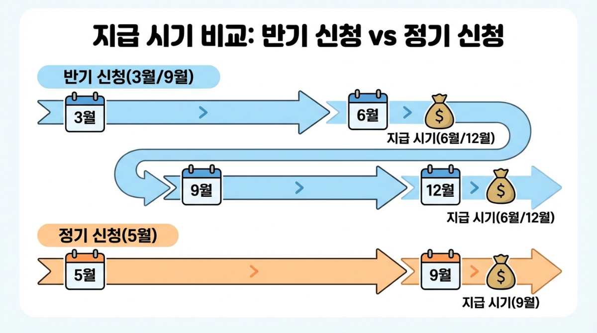 2026년 근로장려금 반기 신청: 맞벌이 4,400만원 완화 및 지급일 총정리 2 근로장려금 반기 신청(3월/9월)과 정기 신청(5월)의 신청 기간 및 지급 시기(6월/12월 vs 9월) 차이를 상세히 비교한 타임라인 인포그래픽 차트