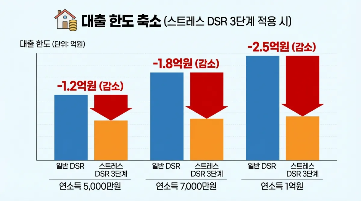 스트레스 DSR 3단계 도입에 따른 연봉 5천만원, 7천만원, 1억원별 대출 한도 축소 비교 막대 그래프. 일반 DSR 대비 감소액 붉은색 표시 시각화.