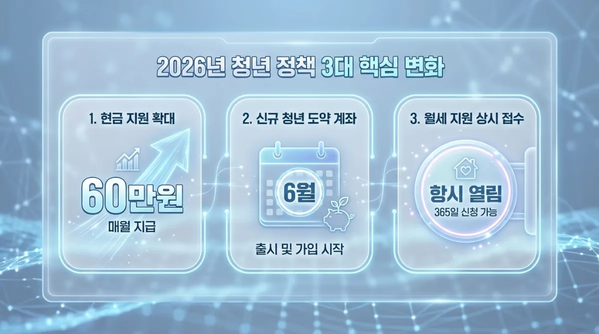 청년 지원금 종류 및 2026년 주요 정책 변화 요약