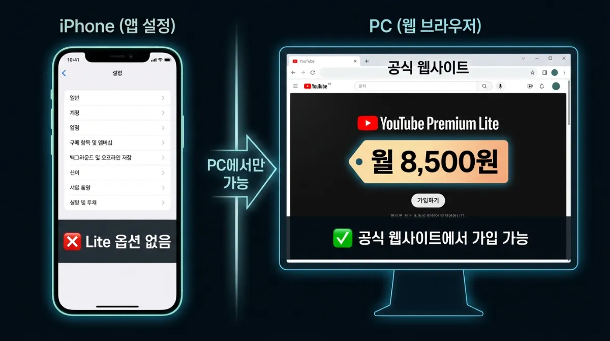 유튜브 프리미엄 라이트 가격 8500원 가입 화면 비교 인포그래픽. 왼쪽은 아이폰 앱 설정 화면, 오른쪽은 PC 웹사이트의 라이트 멤버십 공식 가입 페이지.