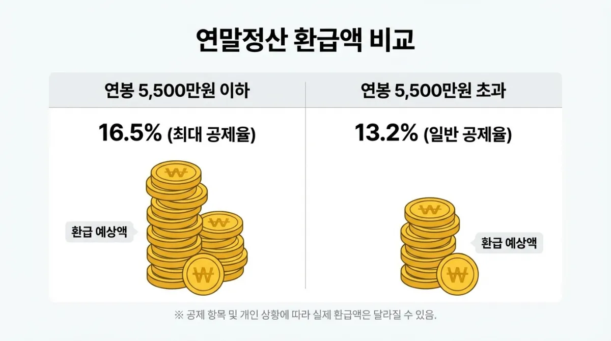 2026년 퇴직연금 DC형 IRP 세액공제: 한도 900만원과 환급액 계산 완벽 정리 3 2026년 퇴직연금 DC형 IRP 세액공제